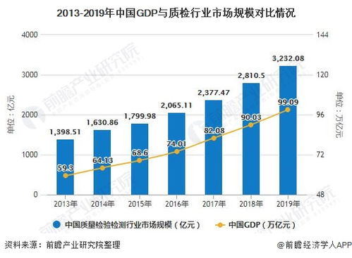 2020年中國質量檢驗檢測行業市場分析 軟件產品檢驗檢測成為新增長點，市場規模突破3000億元